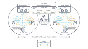 Diagrama Cisco SD-WAN Multi-Region Fabric
