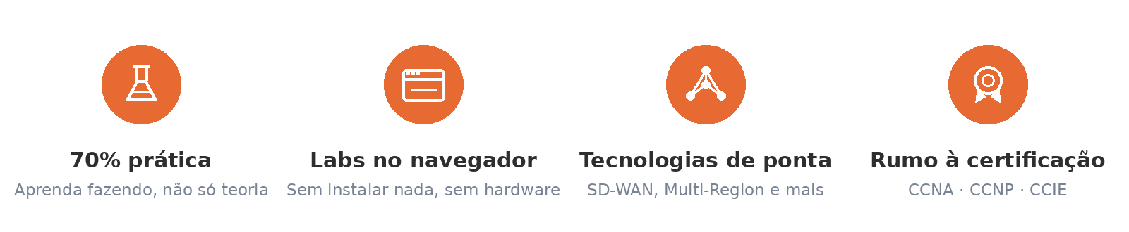 Diferenciais: 70% prática, labs no navegador, tecnologias de ponta, rumo à certificação